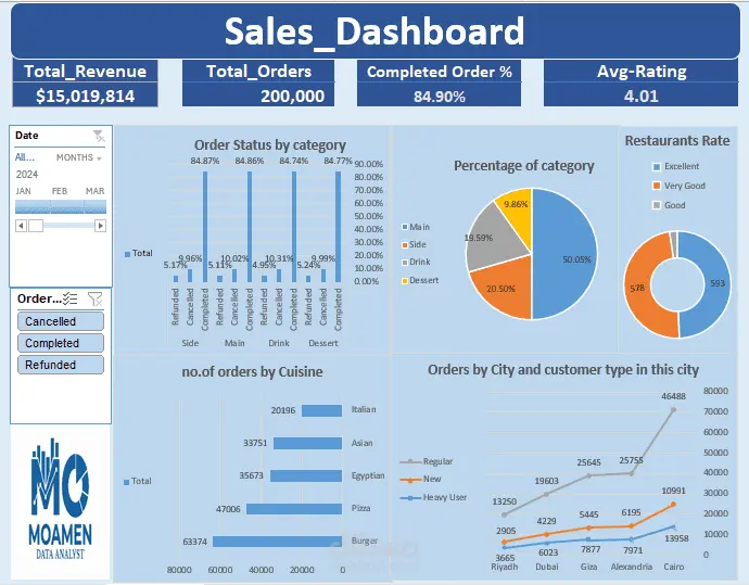 تحليل البيانات وإنشاء لوحات تفاعيلة Dashboards احترافية باستخدام Excel