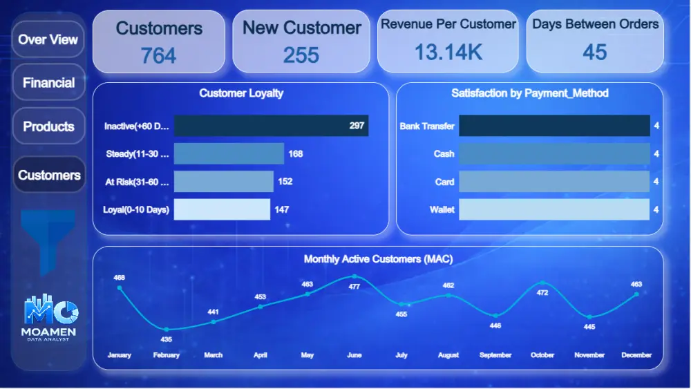 تحليل البيانات وإنشاء لوحات تفاعيلة Dashboards احترافية باستخدام Power BI