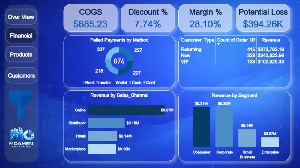 تحليل البيانات وإنشاء لوحات تفاعيلة Dashboards احترافية باستخدام Power BI