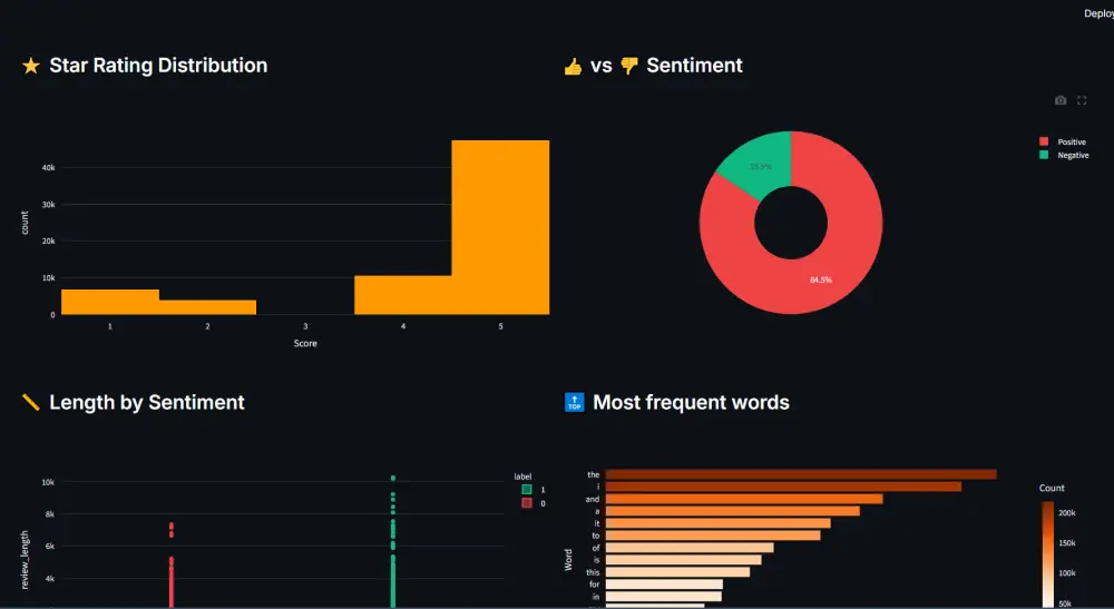 تطوير نماذج Machine Learning وتحليل البيانات وإنشاء Dashboards احترافية