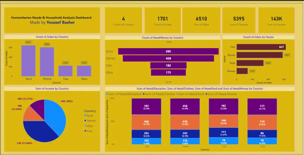إنشاء Power BI Dashboard احترافية لاستخراج قرارات ذكية