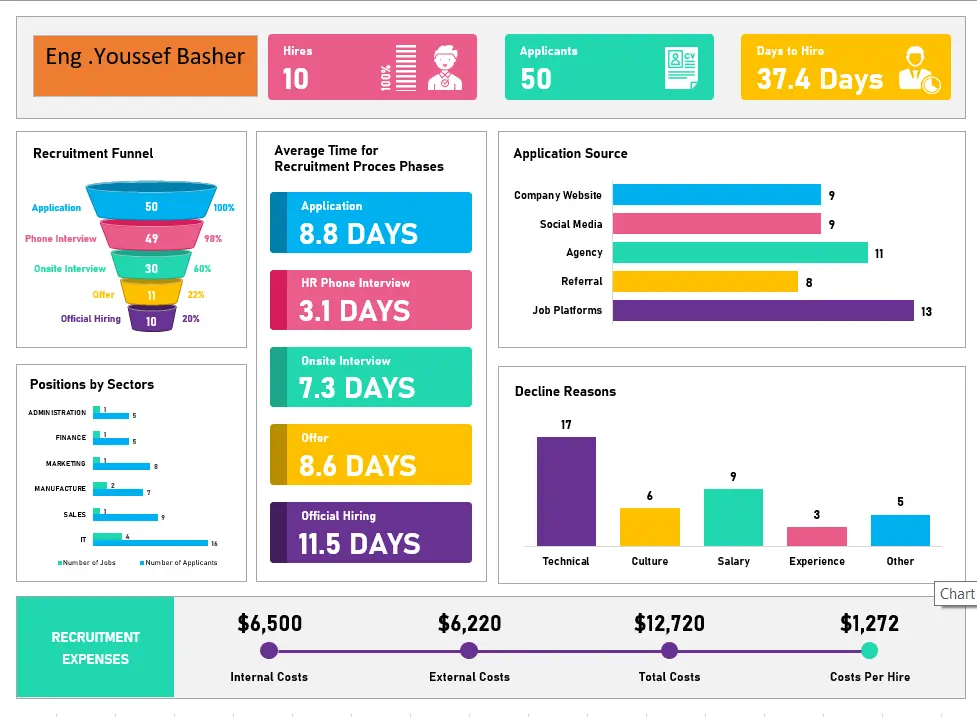 إنشاء Excel Dashboard احترافية لاستخراج قرارات ذكية