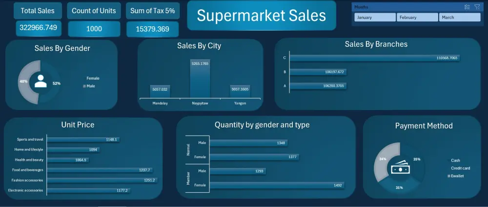تحليل بيانات باستخدام اكسيل (Excel)