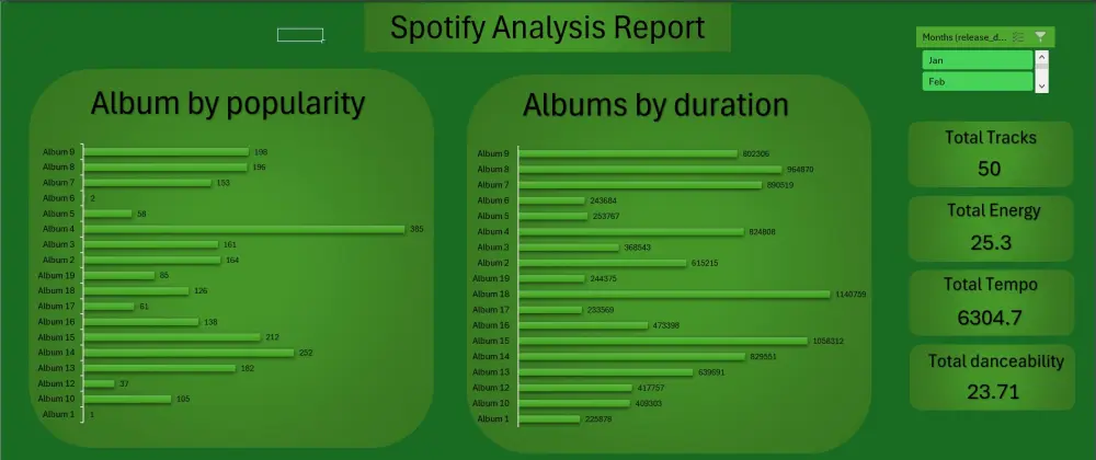 تصميم لوحة معلومات (Dashboard) تفاعلية باستخدام اكسيل (Excel)