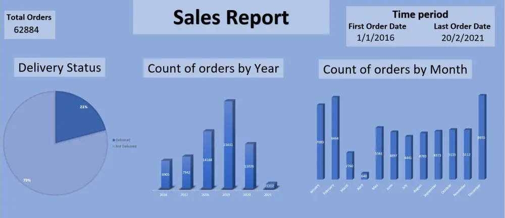 تصميم لوحة معلومات (Dashboard) تفاعلية باستخدام اكسيل (Excel)