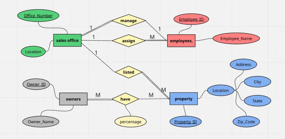 تصميم نموذج ERD وإنشاء قاعدة بيانات احترافية باستخدام SQL