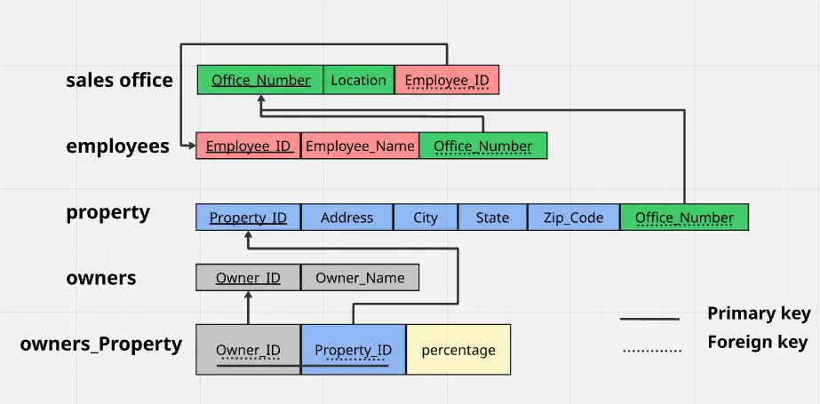 تصميم نموذج ERD وإنشاء قاعدة بيانات احترافية باستخدام SQL