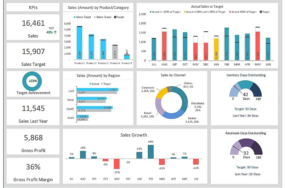 سأصمم لك Dashboard احترافية باستخدام Power BI تحول بياناتك المعقدة إلى تقارير واضحة وتفاعلية، مما يسهل عليك متابعة مؤشرات الأداء واتخاذ قرارات استراتيجية بثقة وسرعة.