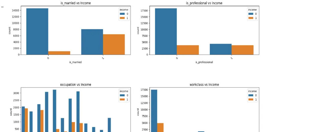 انشاء نموذج واحد لتعلم الآلة و تحليل بيانات مشروعك