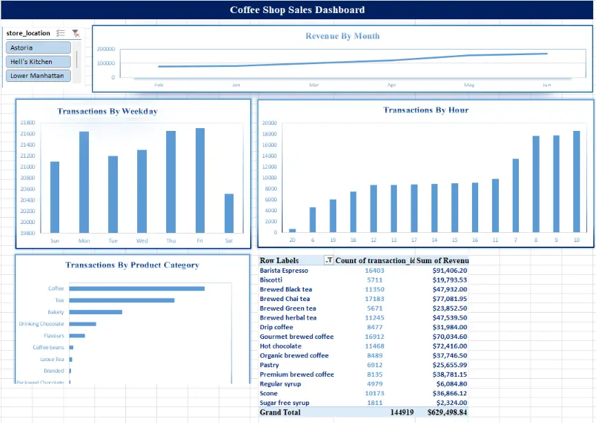 سأحول data الخاصة بك إلى Dashboard احترافي واضح وسهل الفهم