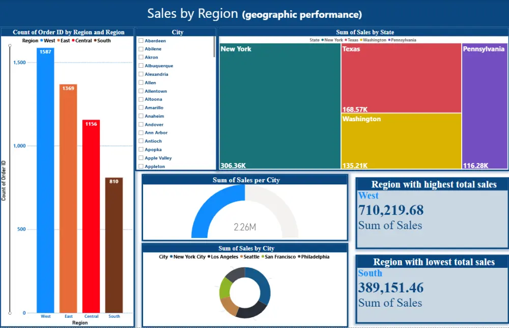 سأحول data الخاصة بك إلى Dashboard احترافي واضح وسهل الفهم