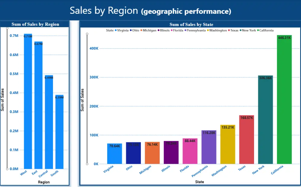 سأحول data الخاصة بك إلى Dashboard احترافي واضح وسهل الفهم