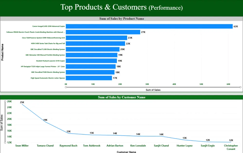 سأحول data الخاصة بك إلى Dashboard احترافي واضح وسهل الفهم