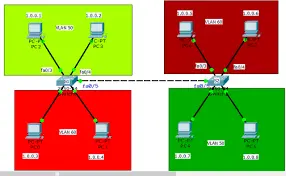 محاكاة شبكات حاسوبية باستخدام برنامج Cisco Packet Tracer