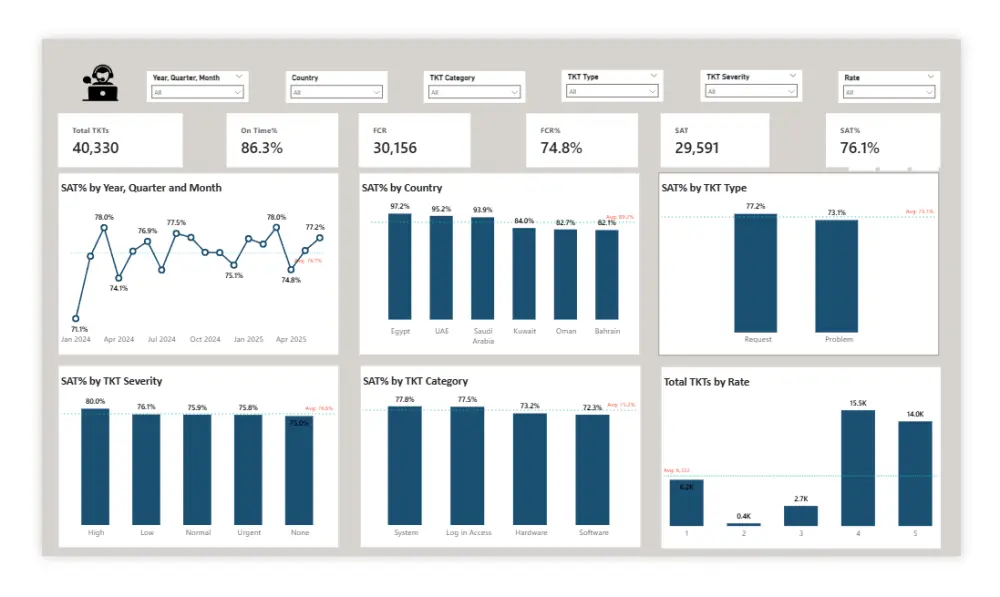 تحليل البيانات ب استخدام Power BI و Excel