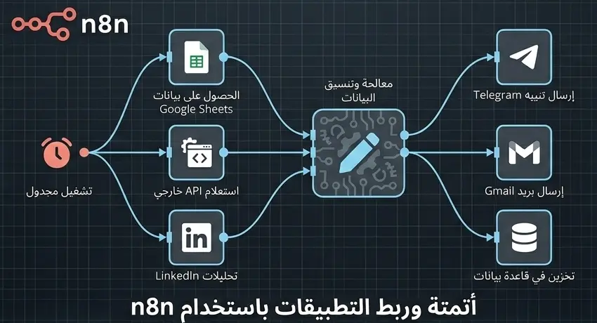 إنشاء أتمتة متقدمة باستخدام n8n لربط التطبيقات وواجهات API