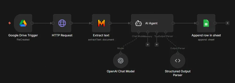 إنشاء أتمتة متقدمة باستخدام n8n لربط التطبيقات وواجهات API