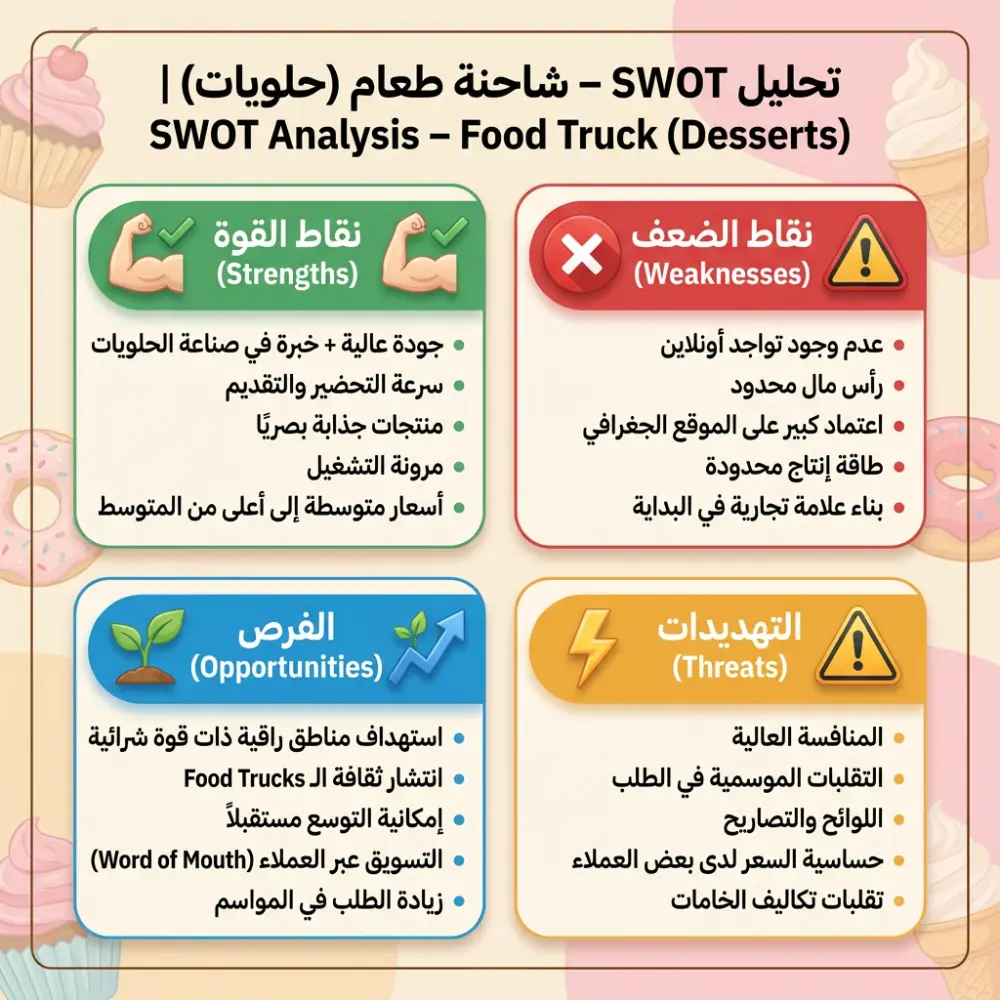 تحليل SWOT احترافي لمشروعك | تقرير شامل ونقاط قوة وفرص نمو