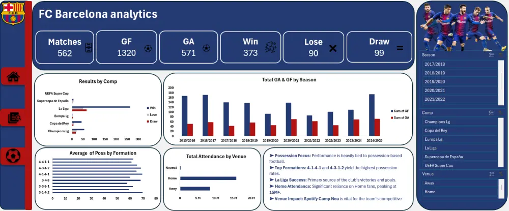 تحليل بيانات باستخدام Excel + Interactive dashboard