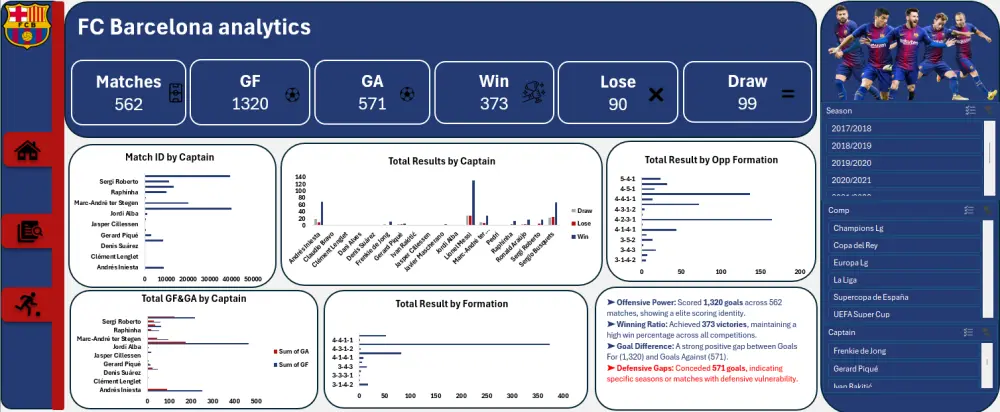 تحليل بيانات باستخدام Excel + Interactive dashboard