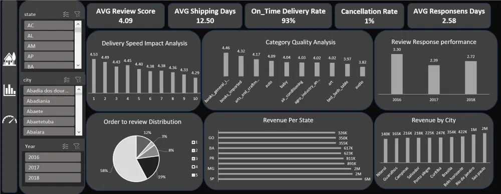 تحليل البيانات وتصميم تقارير احترافية + Dashboard