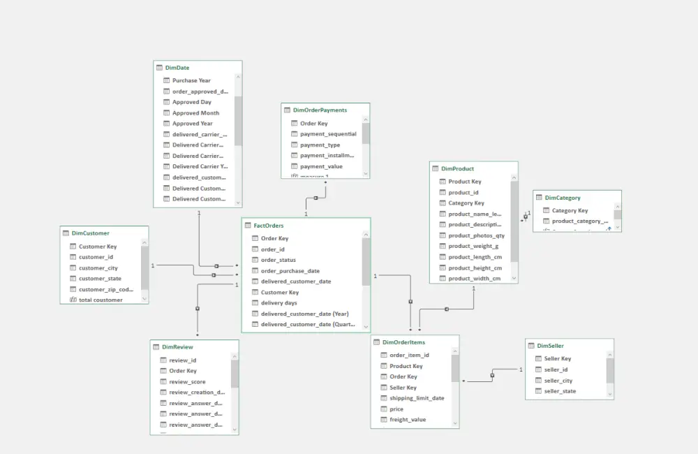 تحليل البيانات وتصميم تقارير احترافية + Dashboard