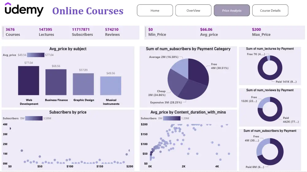 تحليل بيانات وعمل dashboard تفاعلية باستخدام Excel,Python,Tableau , SQL power bi