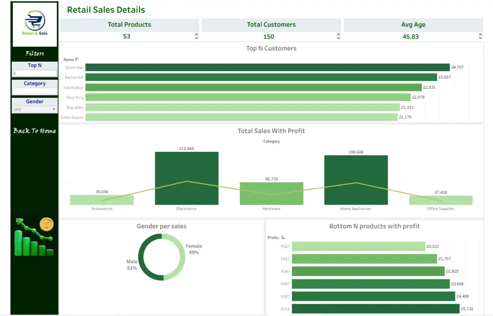 تحليل بيانات وعمل dashboard تفاعلية باستخدام Excel,Python,Tableau , SQL power bi