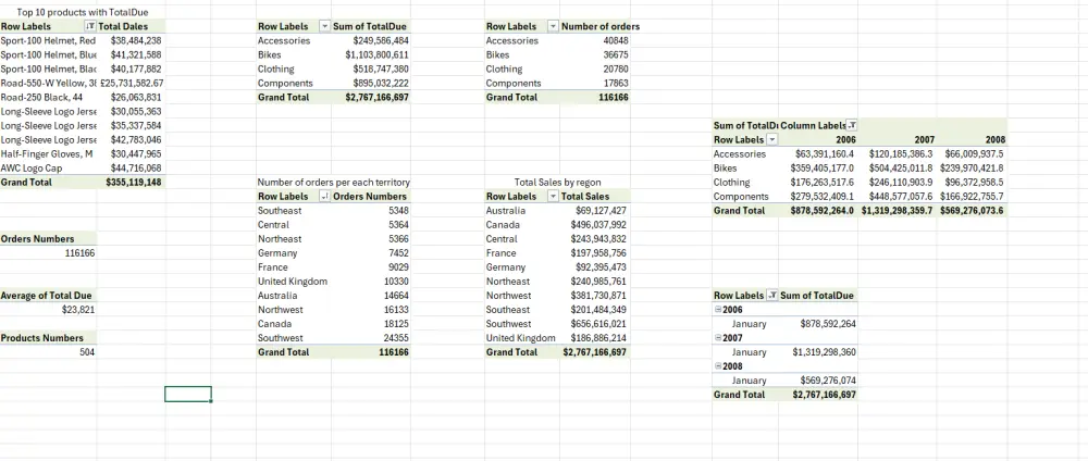 تحليل بيانات وعمل dashboard تفاعلية باستخدام Excel,Python,Tableau , SQL power bi