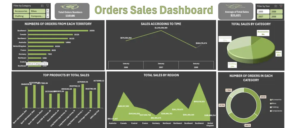 تحليل بيانات وعمل dashboard تفاعلية باستخدام Excel,Python,Tableau , SQL power bi