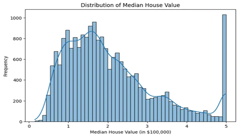 سأقوم بتنظيف ومعالجة بياناتك Data Preprocessing وتجهيزها لنم