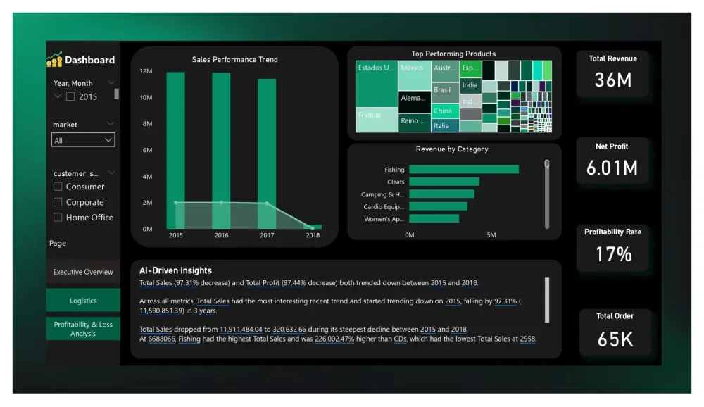 داشبورد Dashboard لوحات تفاعلية على برنامج Power BI