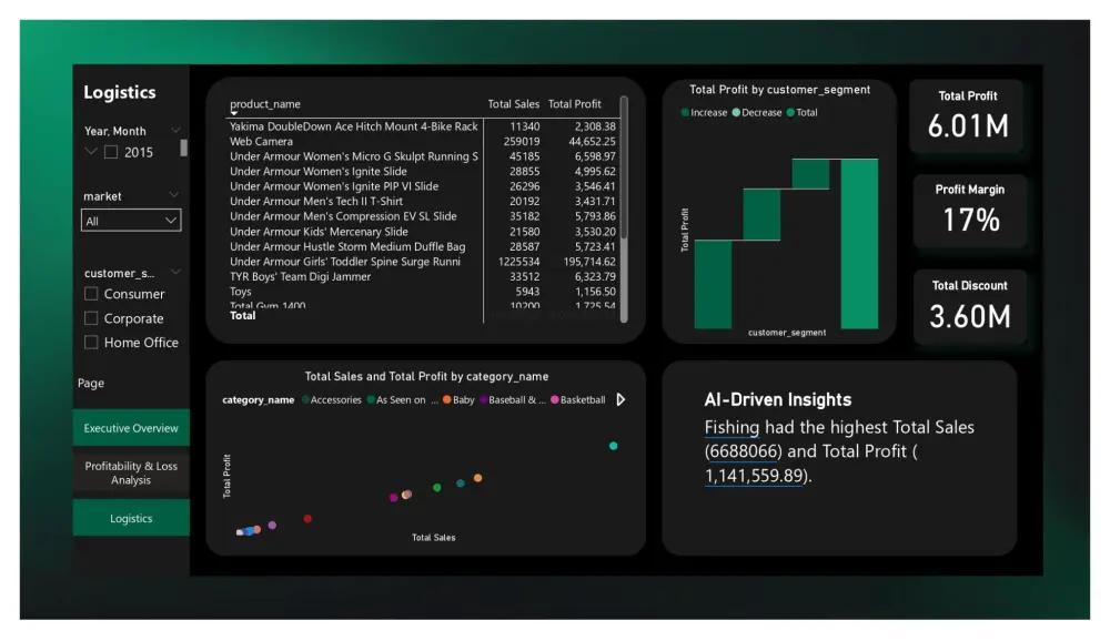 داشبورد Dashboard لوحات تفاعلية على برنامج Power BI