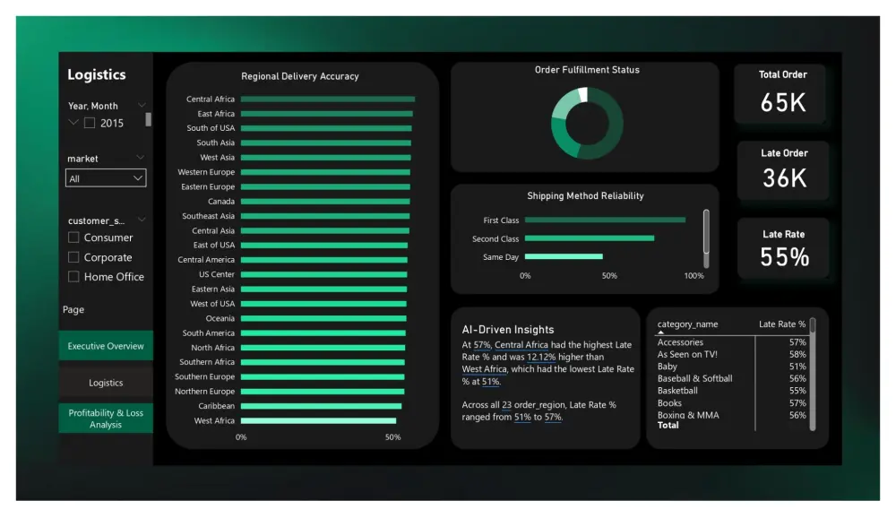داشبورد Dashboard لوحات تفاعلية على برنامج Power BI