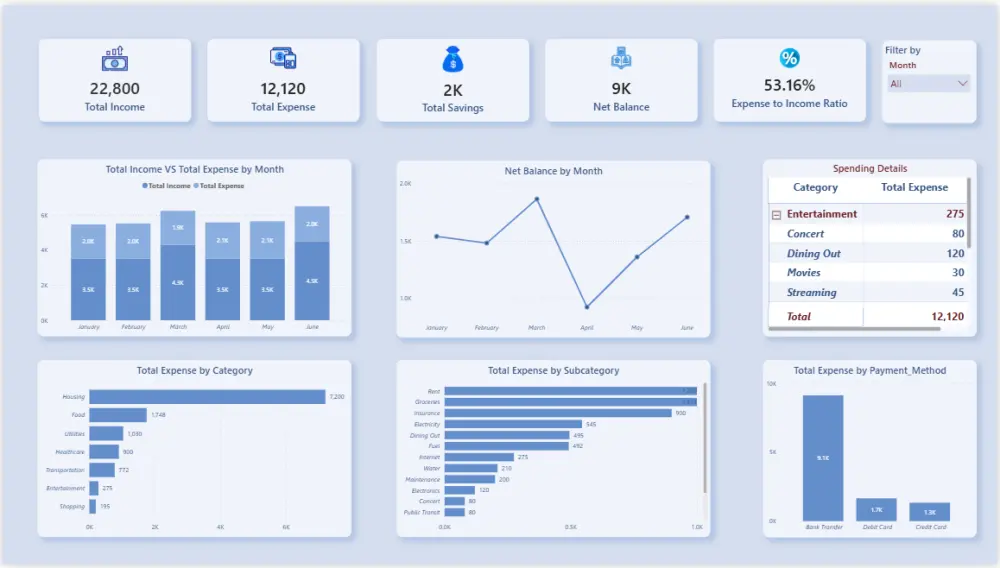 لوحة تحكم Power BI Dashboard تفاعلية و صديقة للمستخدم تدعم فهم المعلومات و اتخاذ القرارات السريعة، بتصميم professional و واضح