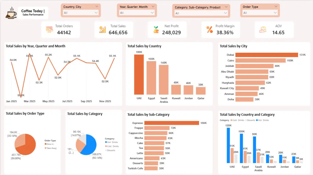لوحة تحكم Power BI Dashboard تفاعلية و صديقة للمستخدم تدعم فهم المعلومات و اتخاذ القرارات السريعة، بتصميم professional و واضح