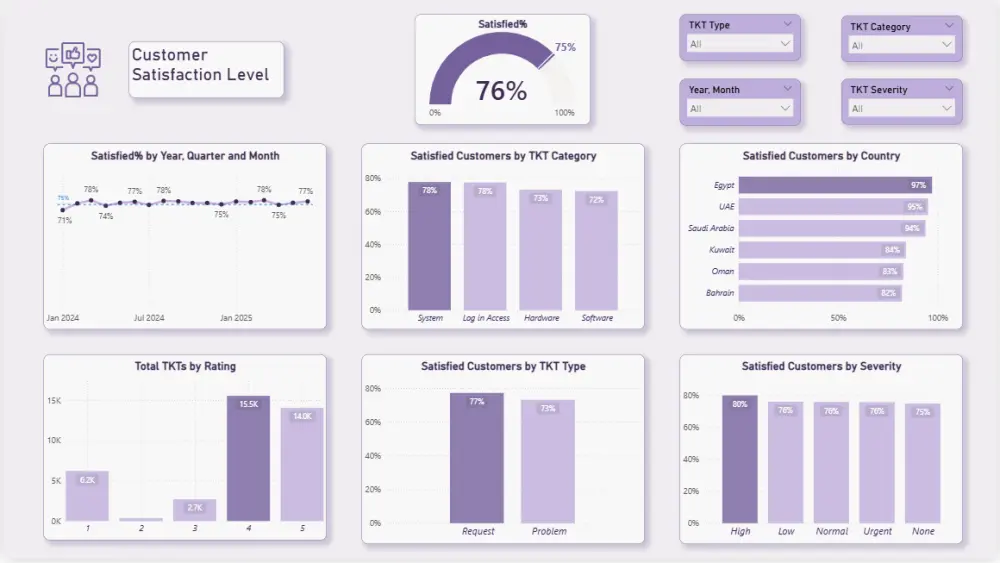لوحة تحكم Power BI Dashboard تفاعلية و صديقة للمستخدم تدعم فهم المعلومات و اتخاذ القرارات السريعة، بتصميم professional و واضح