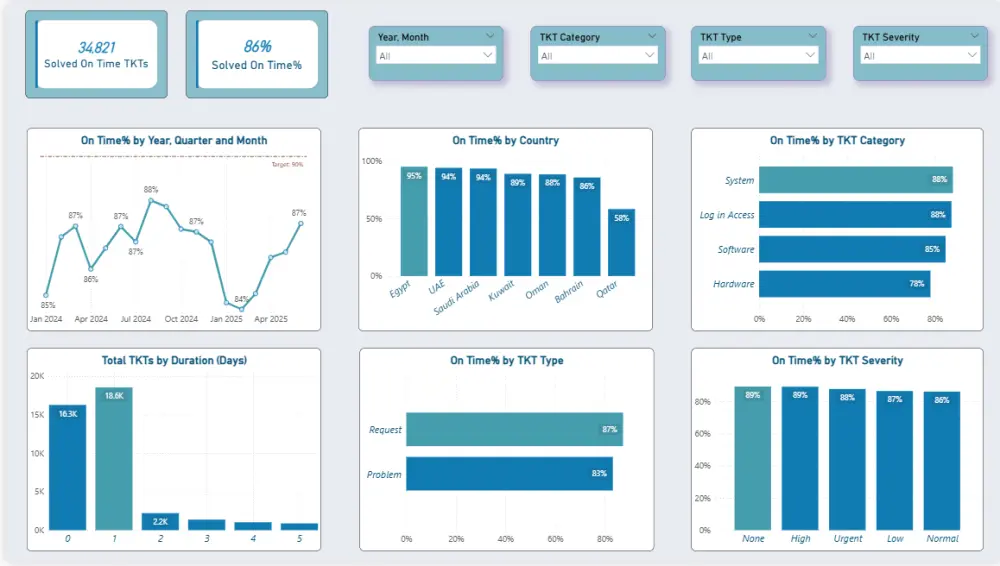 لوحة تحكم Power BI Dashboard تفاعلية و صديقة للمستخدم تدعم فهم المعلومات و اتخاذ القرارات السريعة، بتصميم professional و واضح