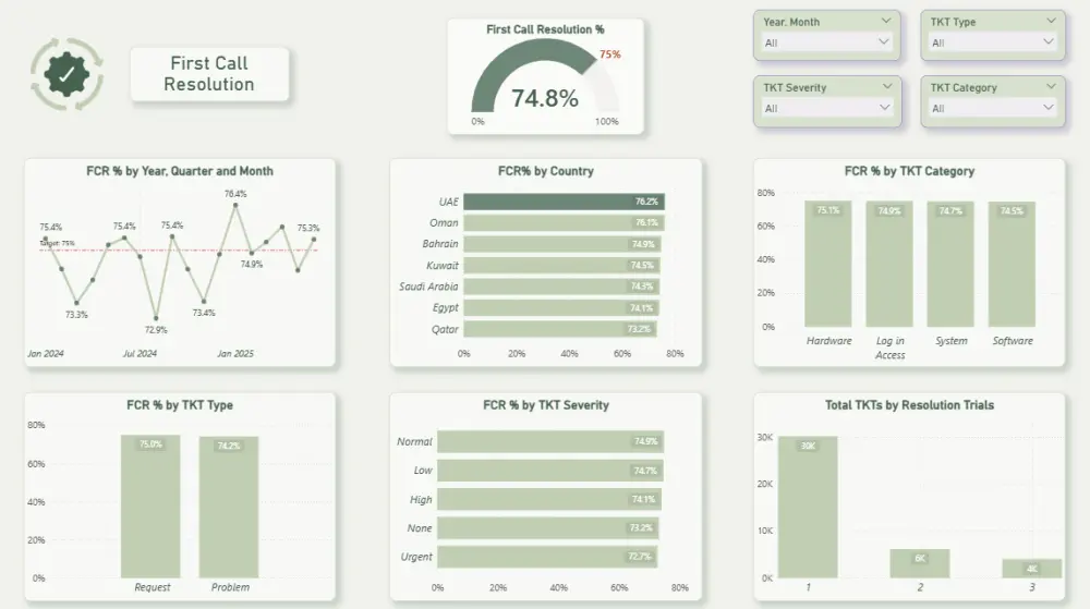 لوحة تحكم Power BI Dashboard تفاعلية و صديقة للمستخدم تدعم فهم المعلومات و اتخاذ القرارات السريعة، بتصميم professional و واضح