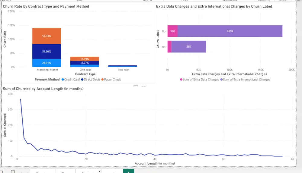 Power BI Dashboard  لوحات تفاعلية على برنامجPower BI