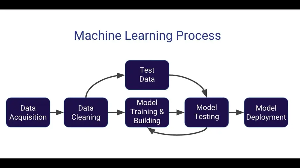 خدمة تجهيز ومعالجة البيانات (Data Preprocessing) واختيار الالجوريزم المناسب وتطبيقه لبناء نموذج Machine Learning كامل