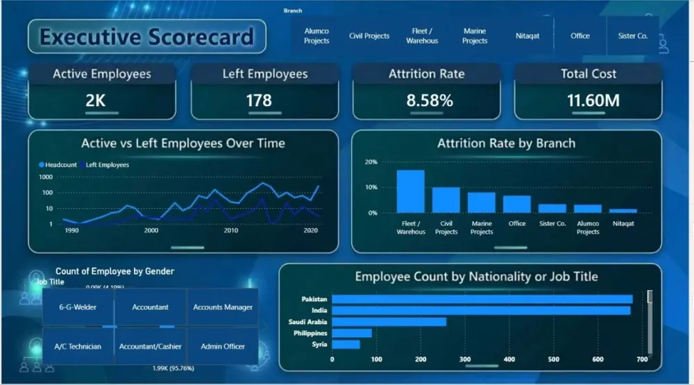 تصميم لوحات تحكم احترافية (Power BI Dashboard) لتحليل بياناتك بذكاء