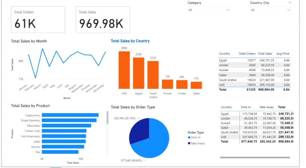 تحليل البيانات باحترافية وتصميم لوحات تحكم سهله و ذكية باستخدام Power BI