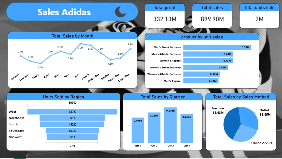 تحليل بيانات و لوحه تحكمه باستخدام power bi
