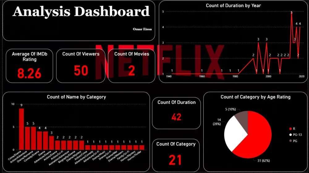 تحليل وتنظيف البيانات وتصميم داشبورد احترافي (Excel/Power BI)