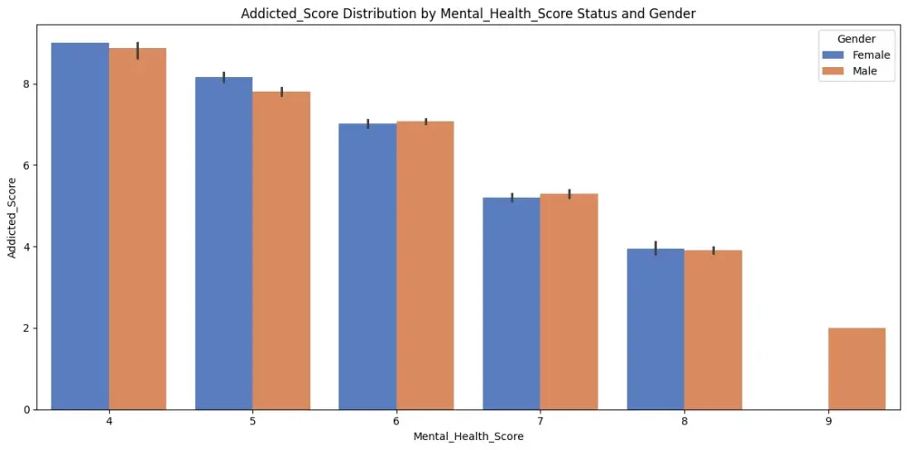 تحليل البيانات باستخدام Python واستخراج النتائج والرسوم البيانية