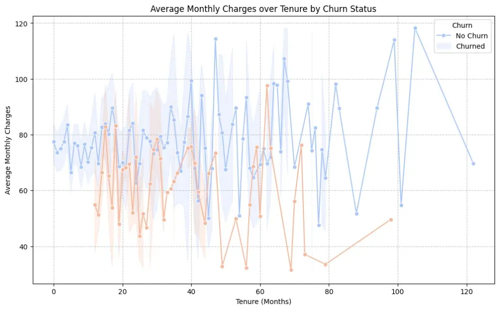 تحليل البيانات باستخدام Python واستخراج النتائج والرسوم البيانية