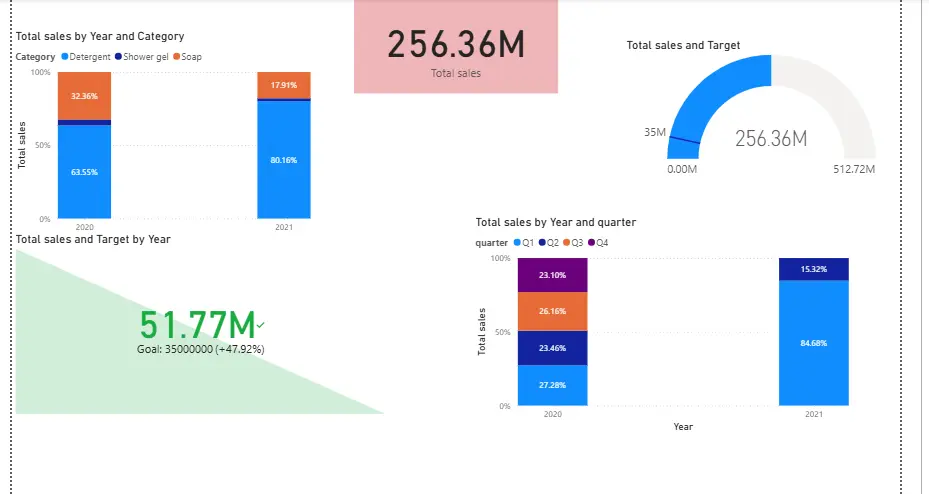تحليل بيانات  dataset  وانشاء Interactive Dashboard باستخدام Power BI
