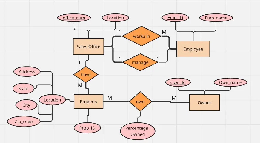 سأصمم لك ERD و Database Schema احترافي لمشروعك