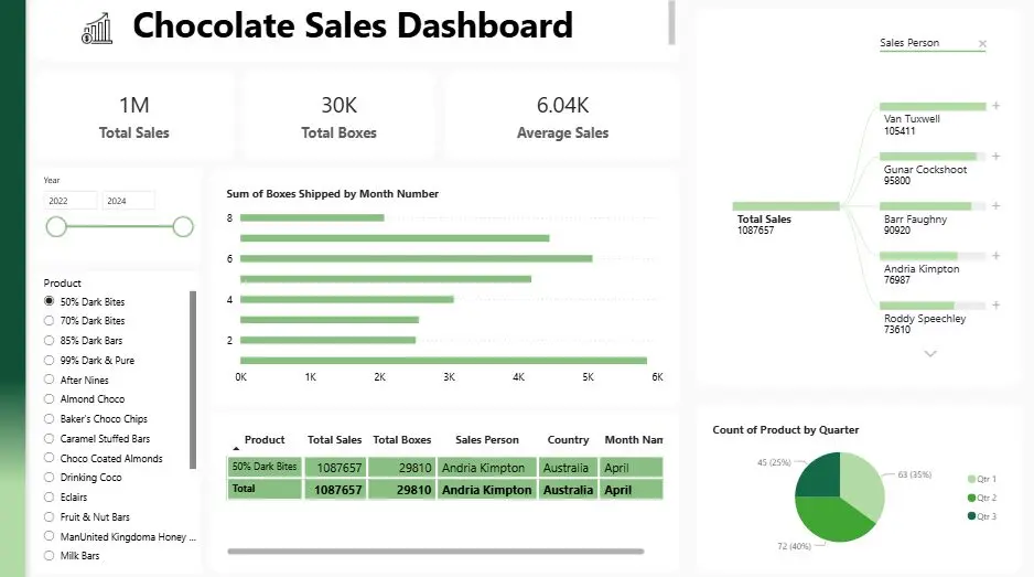 لوحة تفاعلية بواسطة Power BI
